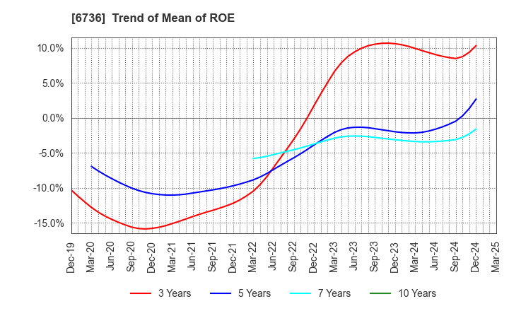 6736 SUNCORPORATION: Trend of Mean of ROE