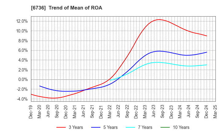 6736 SUNCORPORATION: Trend of Mean of ROA