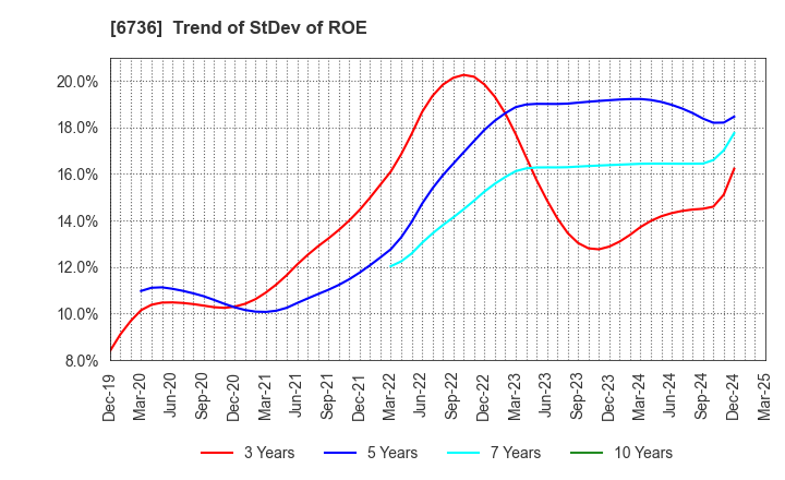6736 SUNCORPORATION: Trend of StDev of ROE