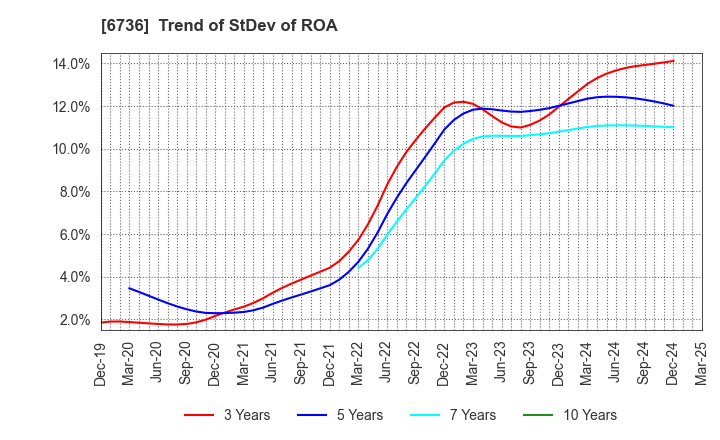 6736 SUNCORPORATION: Trend of StDev of ROA