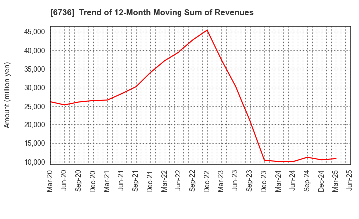 6736 SUNCORPORATION: Trend of 12-Month Moving Sum of Revenues