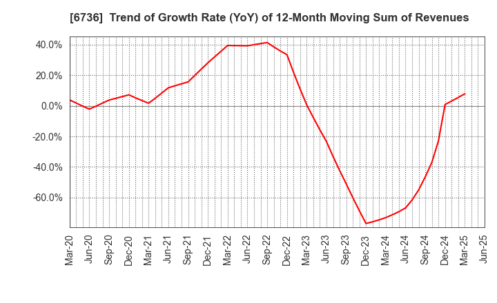 6736 SUNCORPORATION: Trend of Growth Rate (YoY) of 12-Month Moving Sum of Revenues