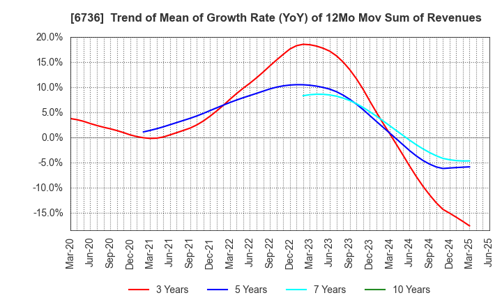 6736 SUNCORPORATION: Trend of Mean of Growth Rate (YoY) of 12Mo Mov Sum of Revenues
