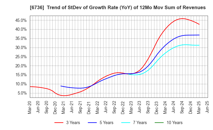 6736 SUNCORPORATION: Trend of StDev of Growth Rate (YoY) of 12Mo Mov Sum of Revenues