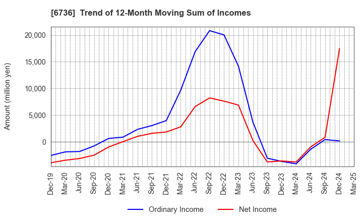 6736 SUNCORPORATION: Trend of 12-Month Moving Sum of Incomes