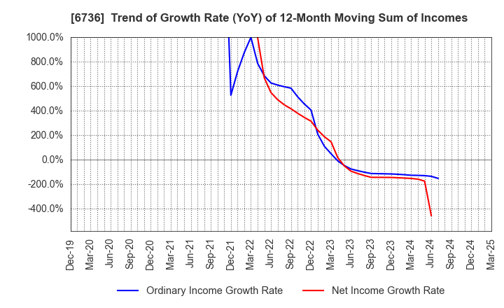 6736 SUNCORPORATION: Trend of Growth Rate (YoY) of 12-Month Moving Sum of Incomes
