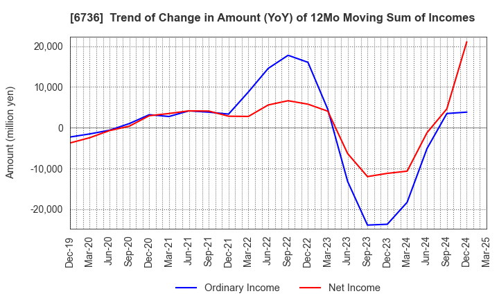 6736 SUNCORPORATION: Trend of Change in Amount (YoY) of 12Mo Moving Sum of Incomes