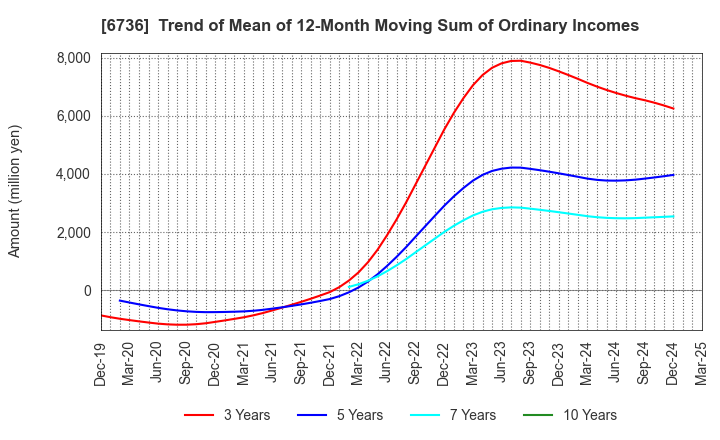 6736 SUNCORPORATION: Trend of Mean of 12-Month Moving Sum of Ordinary Incomes