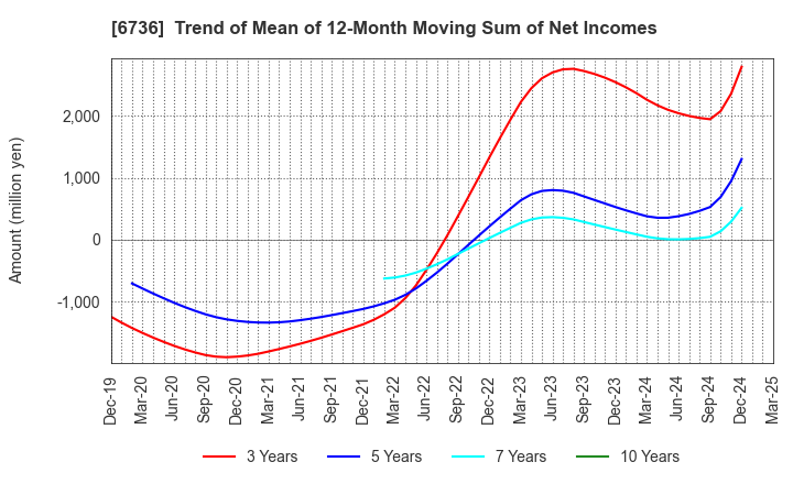 6736 SUNCORPORATION: Trend of Mean of 12-Month Moving Sum of Net Incomes