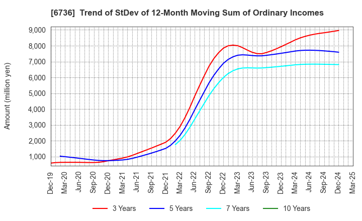 6736 SUNCORPORATION: Trend of StDev of 12-Month Moving Sum of Ordinary Incomes