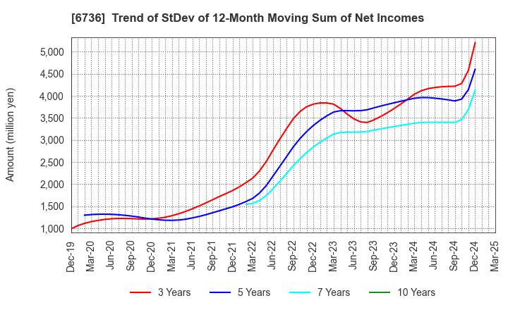 6736 SUNCORPORATION: Trend of StDev of 12-Month Moving Sum of Net Incomes
