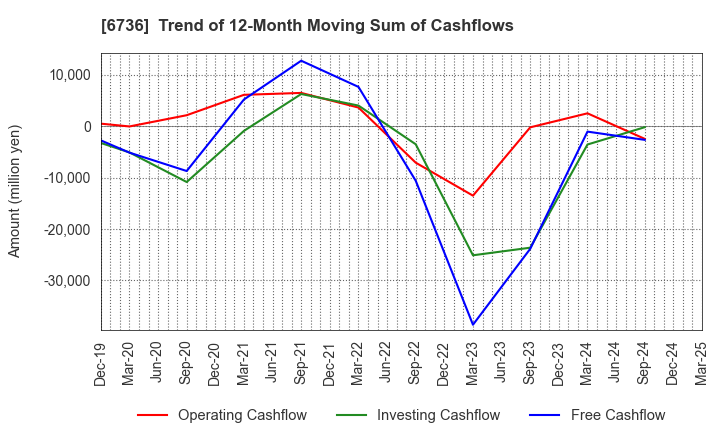 6736 SUNCORPORATION: Trend of 12-Month Moving Sum of Cashflows