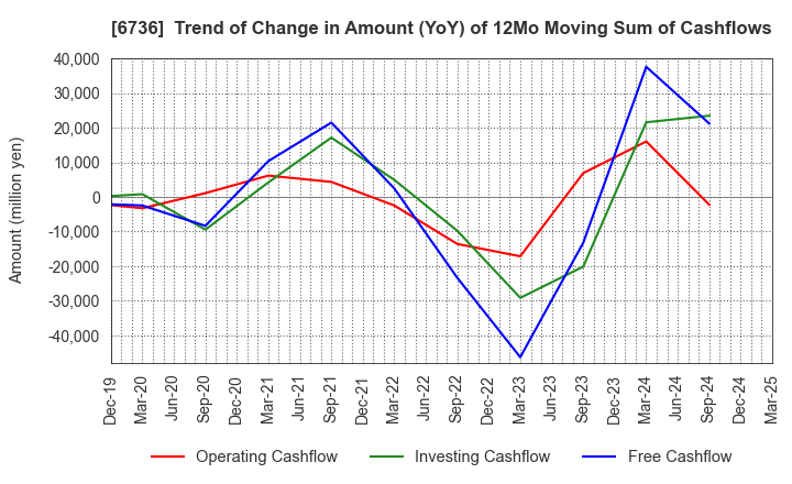 6736 SUNCORPORATION: Trend of Change in Amount (YoY) of 12Mo Moving Sum of Cashflows