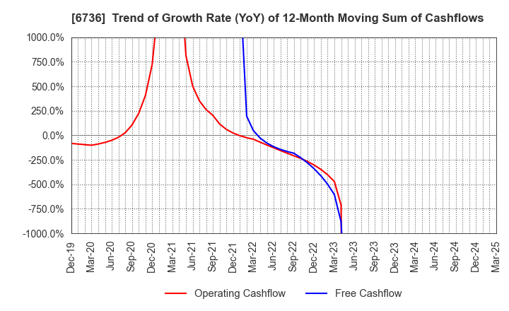 6736 SUNCORPORATION: Trend of Growth Rate (YoY) of 12-Month Moving Sum of Cashflows