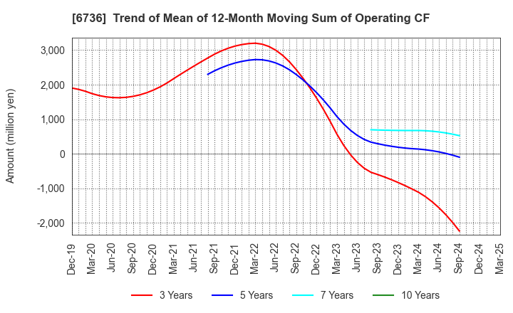 6736 SUNCORPORATION: Trend of Mean of 12-Month Moving Sum of Operating CF