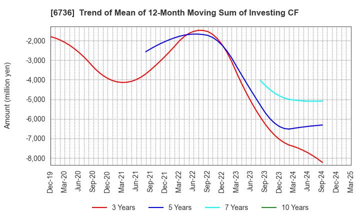 6736 SUNCORPORATION: Trend of Mean of 12-Month Moving Sum of Investing CF