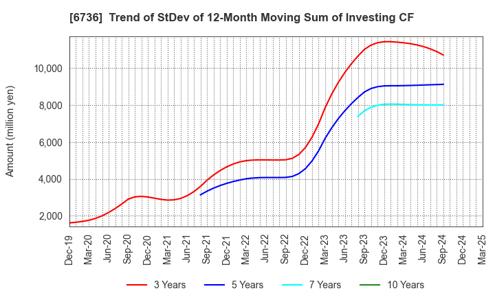 6736 SUNCORPORATION: Trend of StDev of 12-Month Moving Sum of Investing CF