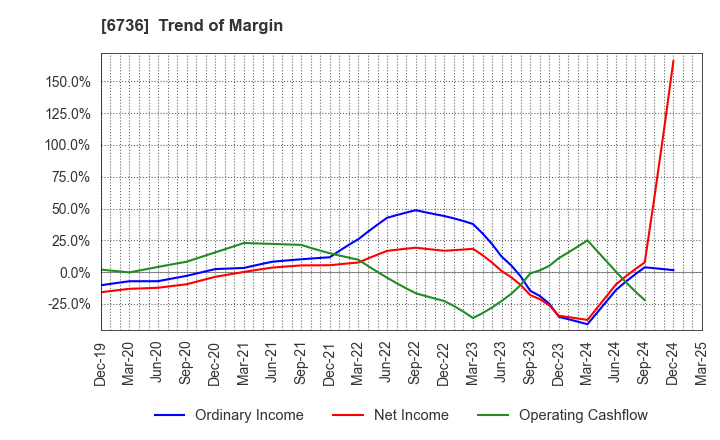 6736 SUNCORPORATION: Trend of Margin