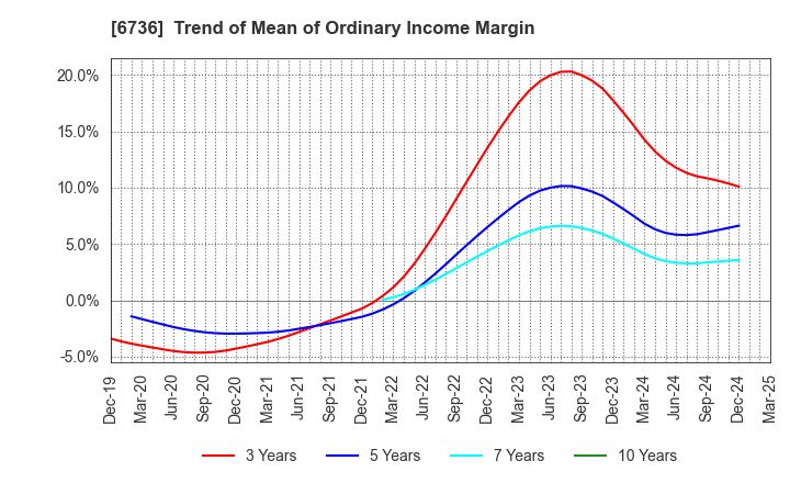 6736 SUNCORPORATION: Trend of Mean of Ordinary Income Margin