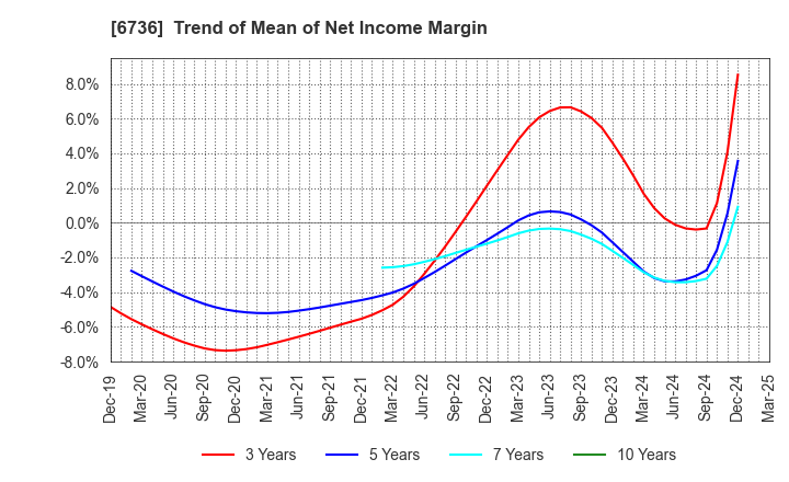6736 SUNCORPORATION: Trend of Mean of Net Income Margin