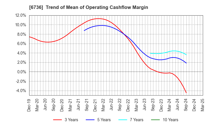 6736 SUNCORPORATION: Trend of Mean of Operating Cashflow Margin