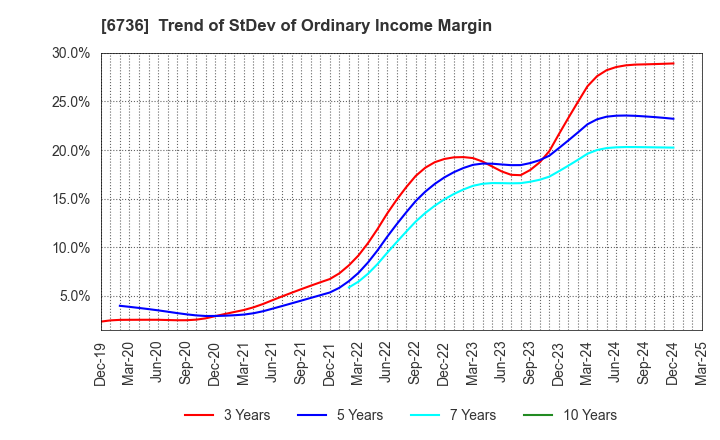 6736 SUNCORPORATION: Trend of StDev of Ordinary Income Margin