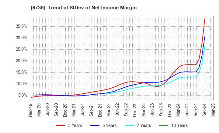 6736 SUNCORPORATION: Trend of StDev of Net Income Margin