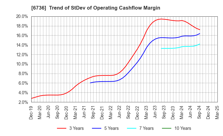 6736 SUNCORPORATION: Trend of StDev of Operating Cashflow Margin