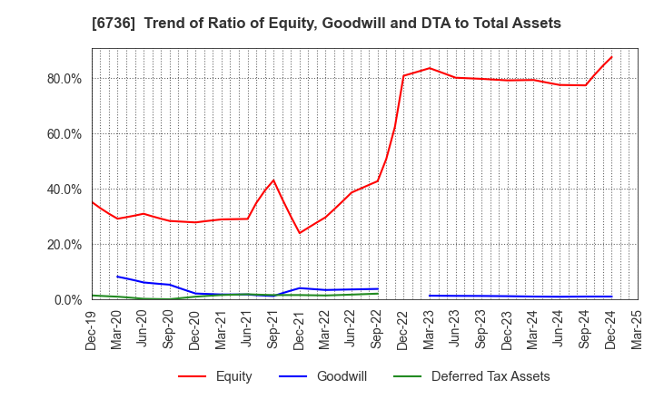 6736 SUNCORPORATION: Trend of Ratio of Equity, Goodwill and DTA to Total Assets