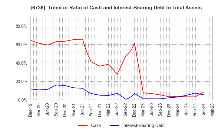 6736 SUNCORPORATION: Trend of Ratio of Cash and Interest-Bearing Debt to Total Assets