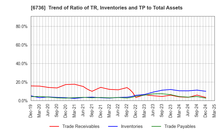 6736 SUNCORPORATION: Trend of Ratio of TR, Inventories and TP to Total Assets