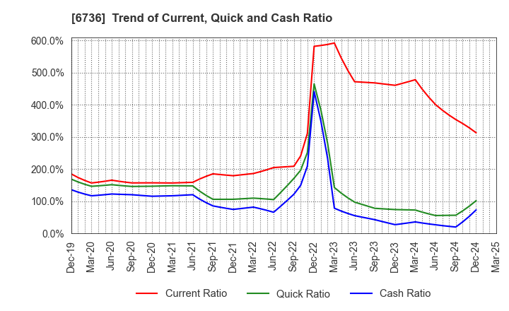 6736 SUNCORPORATION: Trend of Current, Quick and Cash Ratio