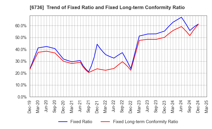 6736 SUNCORPORATION: Trend of Fixed Ratio and Fixed Long-term Conformity Ratio