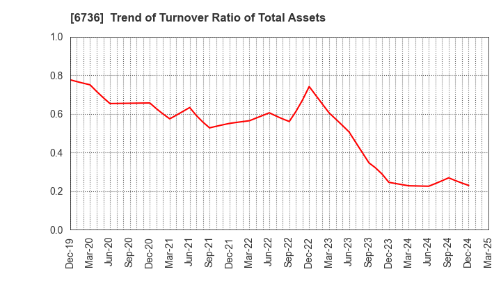 6736 SUNCORPORATION: Trend of Turnover Ratio of Total Assets