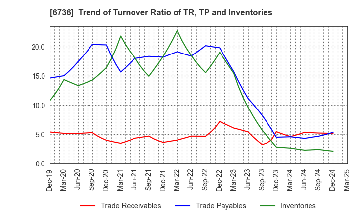 6736 SUNCORPORATION: Trend of Turnover Ratio of TR, TP and Inventories