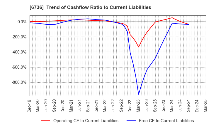 6736 SUNCORPORATION: Trend of Cashflow Ratio to Current Liabilities