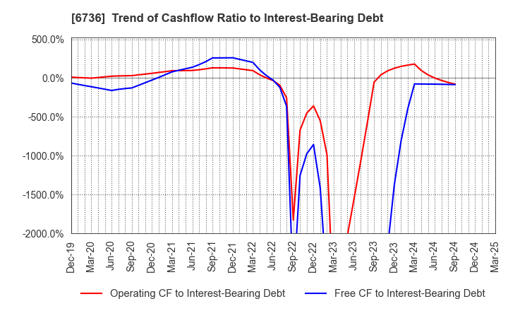 6736 SUNCORPORATION: Trend of Cashflow Ratio to Interest-Bearing Debt