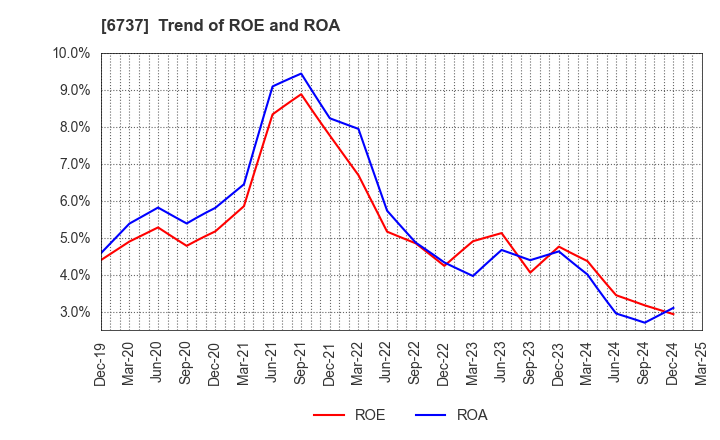 6737 EIZO Corporation: Trend of ROE and ROA