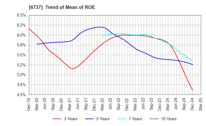 6737 EIZO Corporation: Trend of Mean of ROE