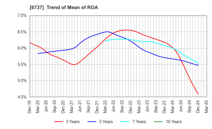 6737 EIZO Corporation: Trend of Mean of ROA