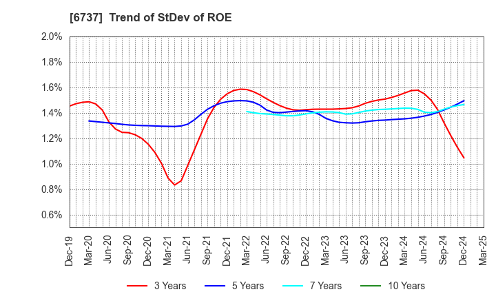 6737 EIZO Corporation: Trend of StDev of ROE