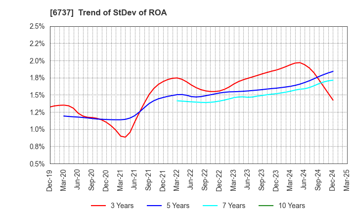 6737 EIZO Corporation: Trend of StDev of ROA