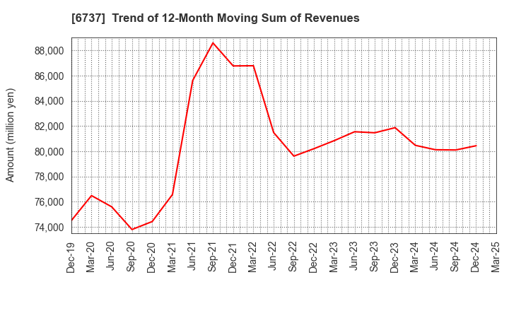6737 EIZO Corporation: Trend of 12-Month Moving Sum of Revenues