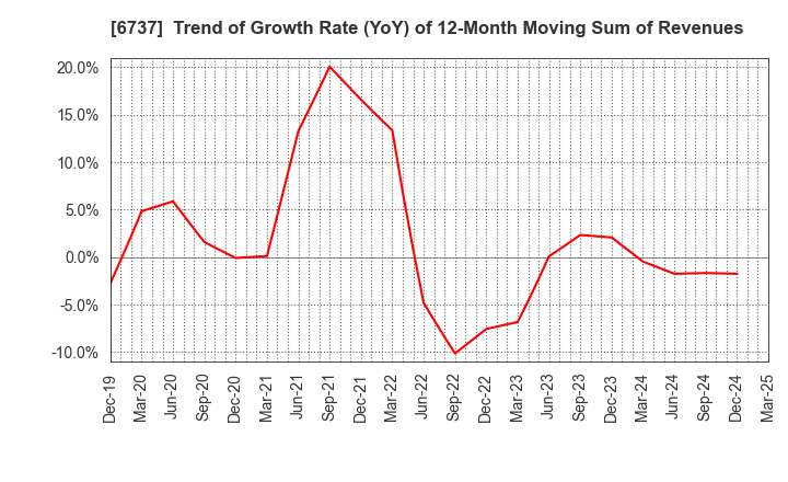 6737 EIZO Corporation: Trend of Growth Rate (YoY) of 12-Month Moving Sum of Revenues
