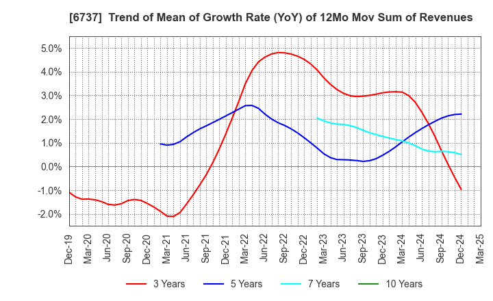 6737 EIZO Corporation: Trend of Mean of Growth Rate (YoY) of 12Mo Mov Sum of Revenues