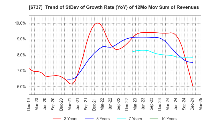 6737 EIZO Corporation: Trend of StDev of Growth Rate (YoY) of 12Mo Mov Sum of Revenues