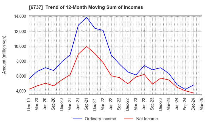 6737 EIZO Corporation: Trend of 12-Month Moving Sum of Incomes