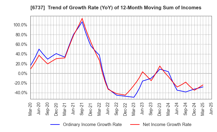6737 EIZO Corporation: Trend of Growth Rate (YoY) of 12-Month Moving Sum of Incomes