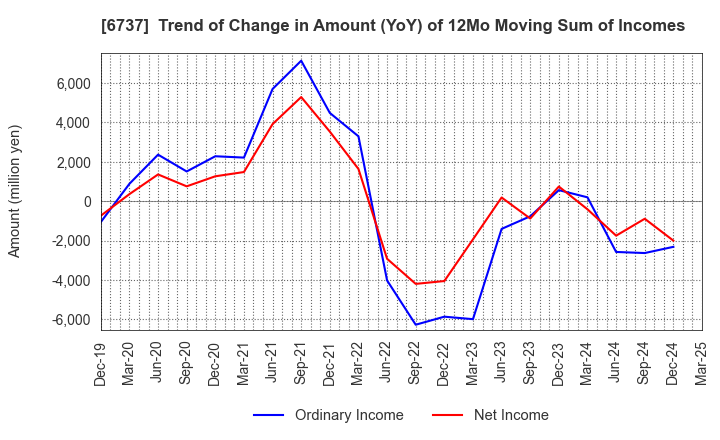 6737 EIZO Corporation: Trend of Change in Amount (YoY) of 12Mo Moving Sum of Incomes