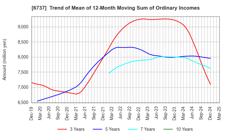 6737 EIZO Corporation: Trend of Mean of 12-Month Moving Sum of Ordinary Incomes